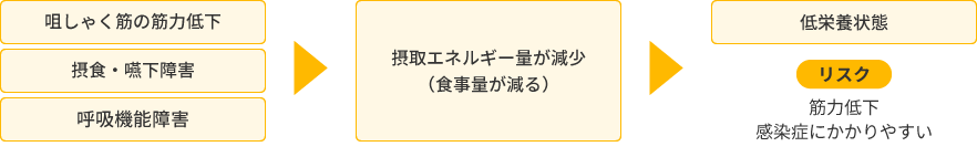 咀しゃく筋の筋力低下 摂食嚥下障害 呼吸機能障害>摂取エネルギー量が減少(食事量が減る)>低栄養状態 リスク 筋力低下 感染症にかかりやすい