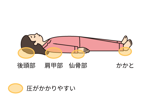 あおむけから横向きになるときのポイントの説明補足画像。