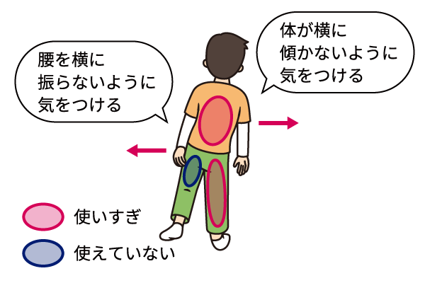 歩くときのポイントの説明補足画像。